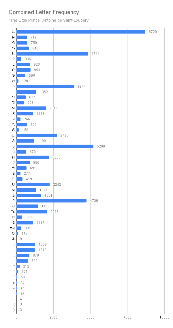 frequency chart for combined letters